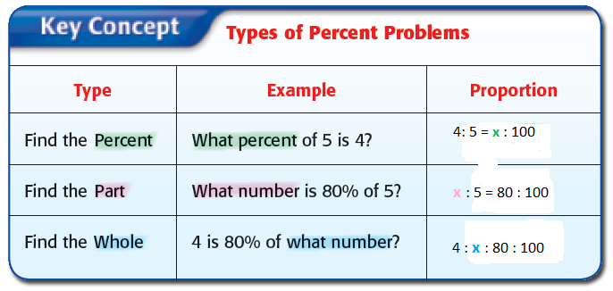 percentage solved problems